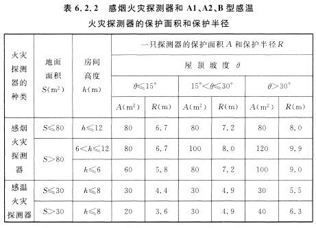 感煙火災(zāi)探測器和Al、A2、B型感溫火災(zāi)探測器的保護(hù)面積和保護(hù)半徑