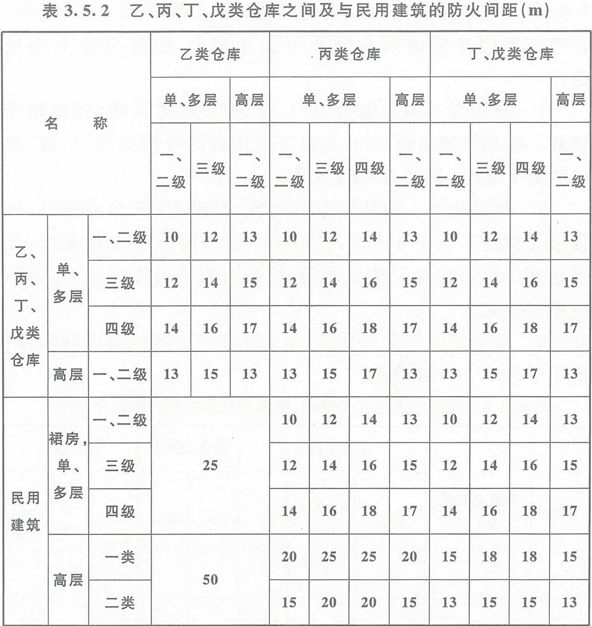 表3.5.2  乙、丙、丁、戊類(lèi)倉(cāng)庫(kù)之間及其與民用建筑的防火間距（m） 