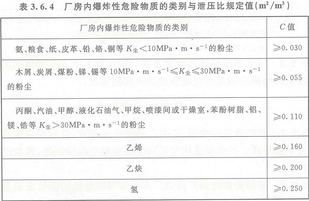 表3.6.4 廠房內(nèi)爆炸性危險物質(zhì)的類別與泄壓比規(guī)定值(㎡/m3)
