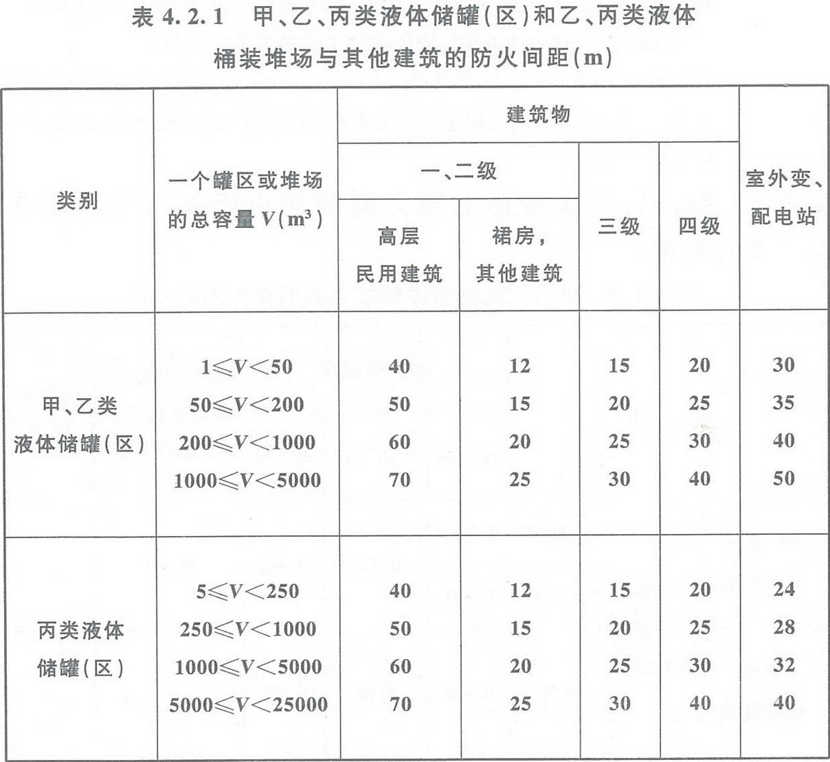 表4.2.1 甲、乙、丙類液體儲罐（區(qū)）和乙、丙類液體桶裝堆場與其他建筑的防火間距（m） 