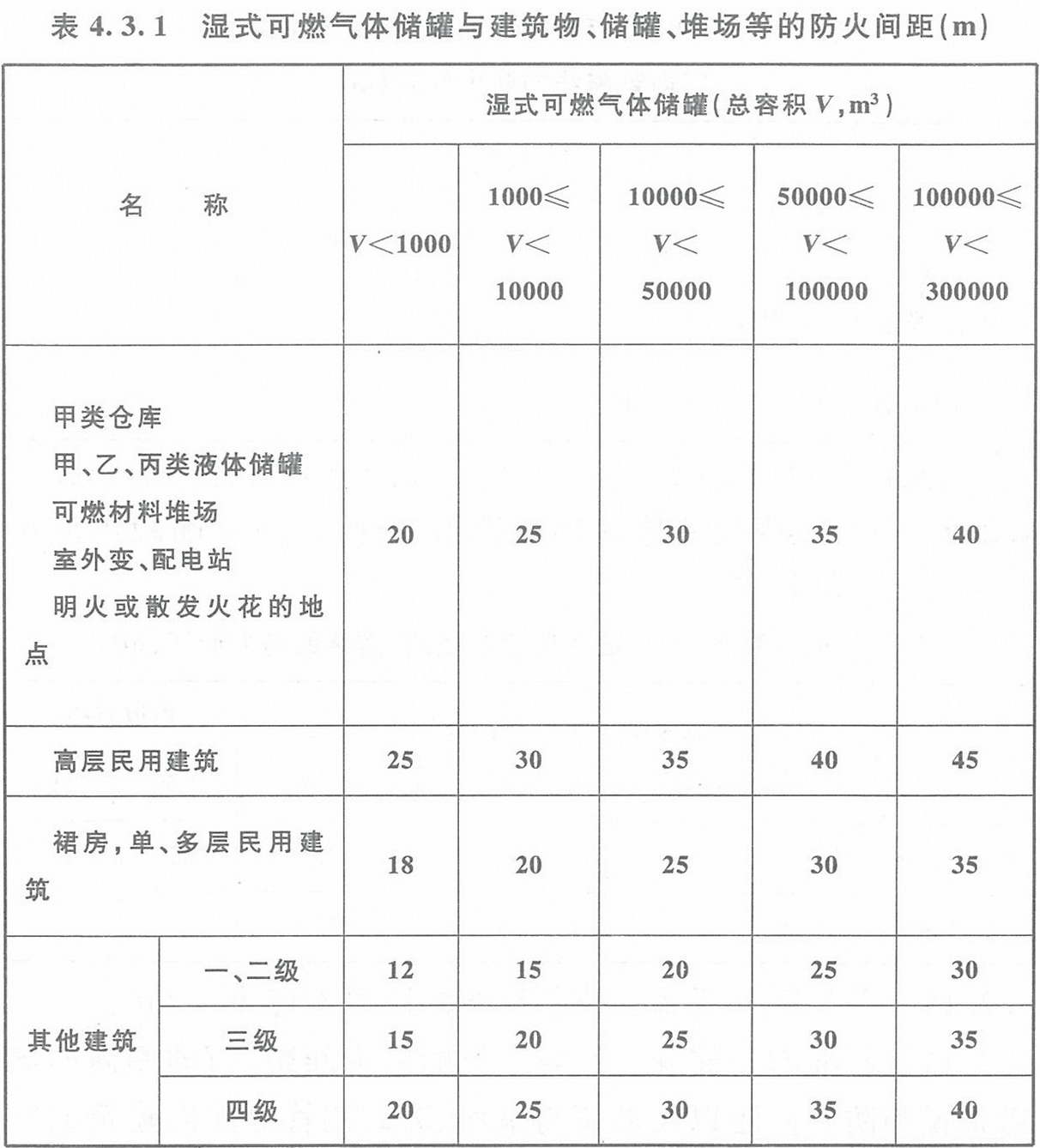 表4.3.1 濕式可燃?xì)怏w儲罐與建筑物、儲罐、堆場等的防火間距（m）