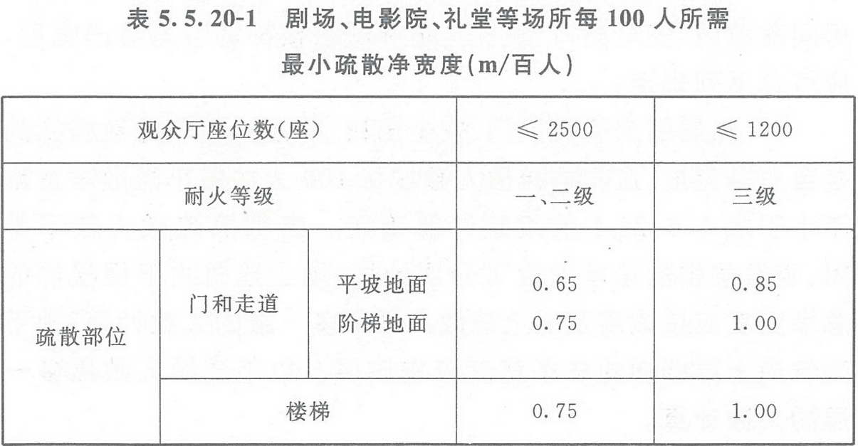 表5.5.20-1 劇場(chǎng)、電影院、禮堂等場(chǎng)所每100人所需最小疏散凈寬度（m/百人）